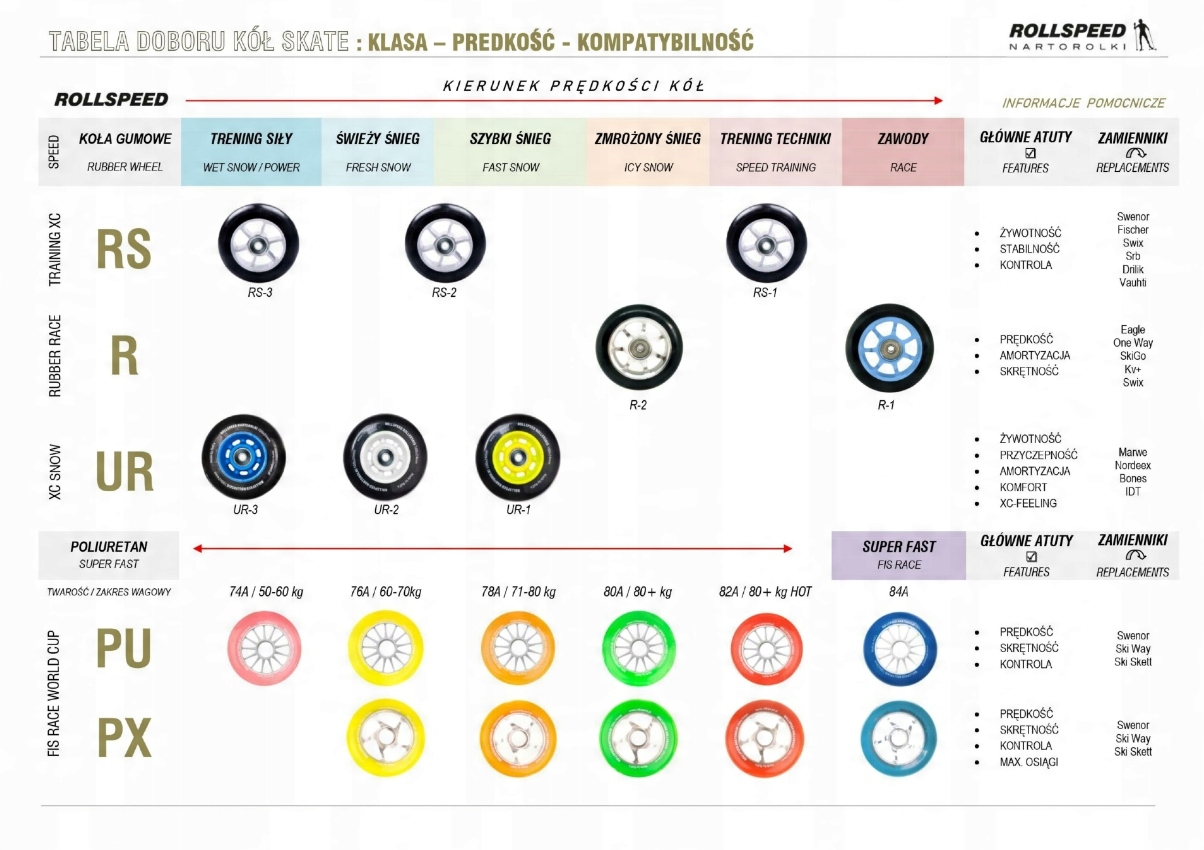 Koła Roll'x SKATE RN100 F1-fast (uzbrojone) - 2 szt. Kod producenta UR.100.F1.U-2