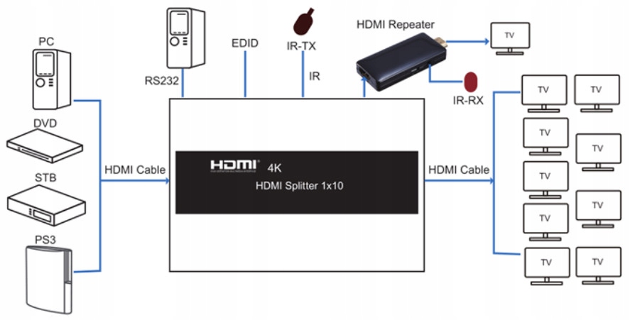 HDMI rozbočovač 1x10 SPH-RS110_V20 4K 60 Hz HDR Montáž ostatní