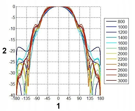 ANTENA LOGARYTMICZNA ATK-ALP/LTE+SMA/10 GSM/DCS/UMTS/HSDPA Polaryzacja pionowa i pozioma