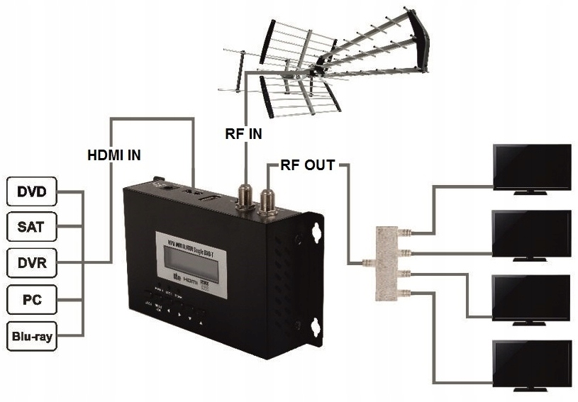Modulator Cyfrowy HDMI do DVB-T VHF / UHF Sygnału Telewizyjnego Antenowego Kod producenta MODULATOR