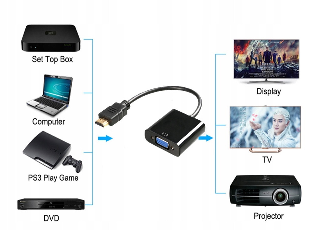 ADAPTER PRZEJŚCIÓWKA HDMI na VGA D-Sub DO KOMPUTERA LAPTOPA Zastosowanie Video