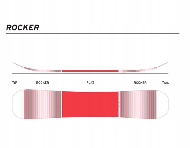 Deska snowboardowa HEAD Rowdy 2023 128 Twardość (flex) miękkie