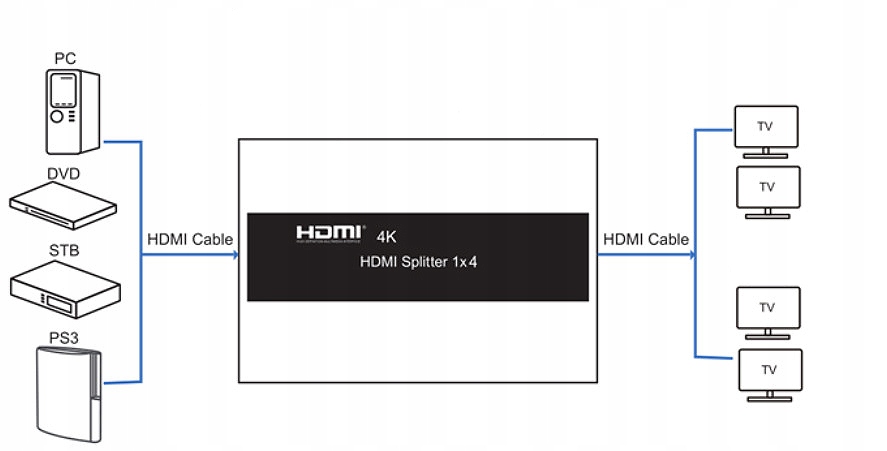 Rozgałęźnik HDMI 1/4 Splitter 4x TV Rozdzielacz Sygnału HD 4K 1080 Spliter Marka Spacetronik