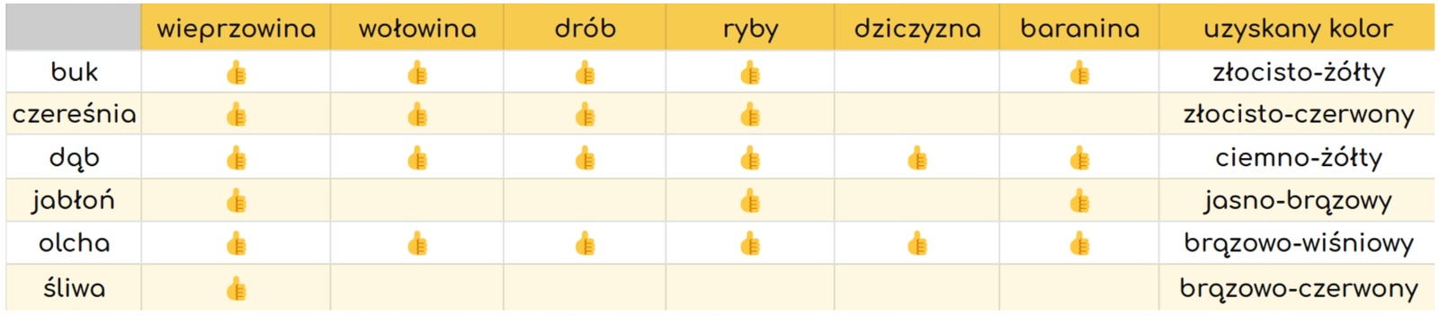Zrębki Wędzarnicze Drewno do Wędzenia 50L BUK Materiał drewno