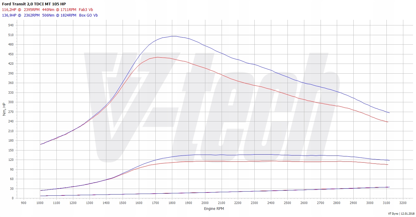 Chip Tuning Box GO Ford Transit VII 2.0 TDCi 105KM 77kW Producent części V-tech Tuning