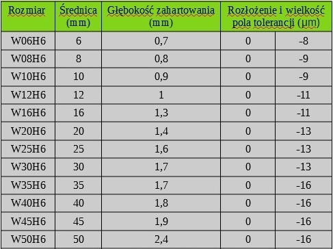 PROWADNICA WAŁEK LINIOWY fi 8 mm L=500 mm 50 cm W8 Kod producenta W 08/H6 L=500mm