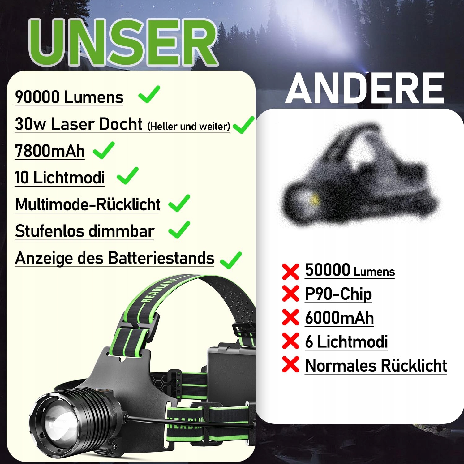 SOGDECO Latarka Czołowa LED 90000 Lumenów 7800mAh IPX7 na Camping — miniatura 2