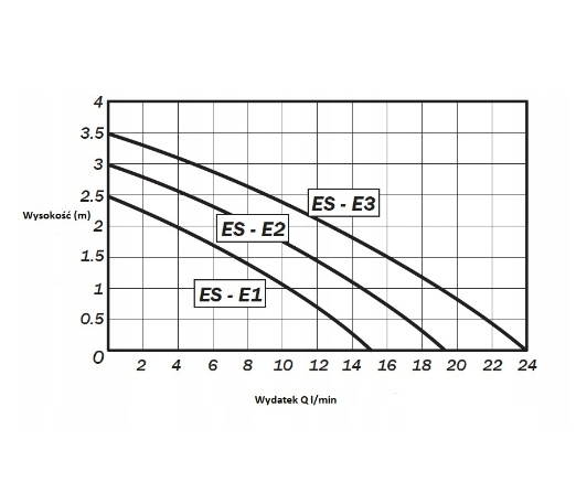 Pompa do chłodziwa ES - E2 19 l/min 230 V Kod producenta ES - E2