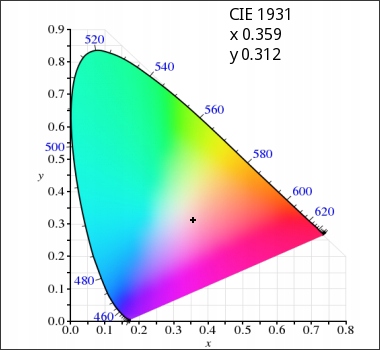 DIODY 1W White Full Spectru Bridgelux Dual 2*23*45mil Kolor biała czerwona niebieska
