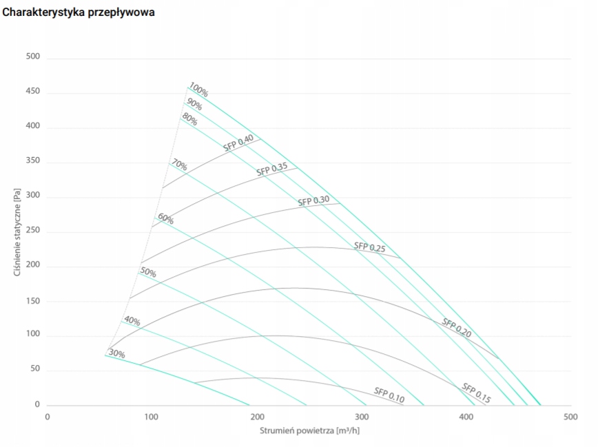 Rekuperator ThesslaGreen AirPack4 400h seria 4+BON Rodzaj rekuperator