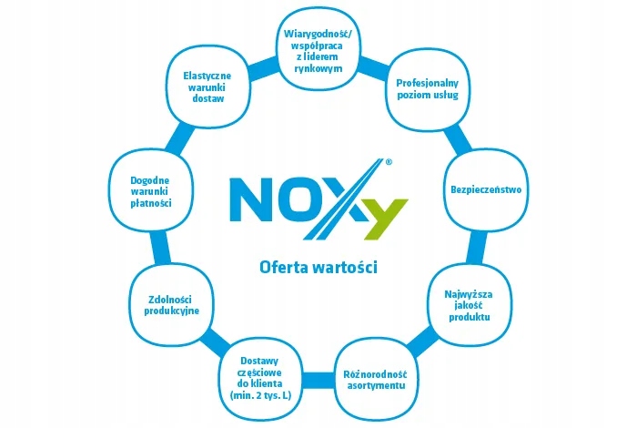 061 879 061 879 SRODEK ADBLUE NOXY 32,5% UREA /20L Pojemność opakowania 20 l