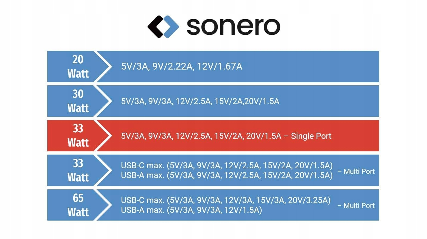 SONERO Ładowarka USB-C 33W GaN Szybkie Ładowanie Adapter USB Do Telefonu — miniatura 5