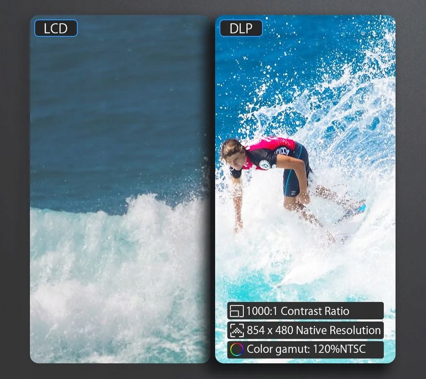 PROJEKTOR KINOWY GIER GRACZA DLP BT4.2 WiFi 5G Jasność lampy (ANSI) 150 lm