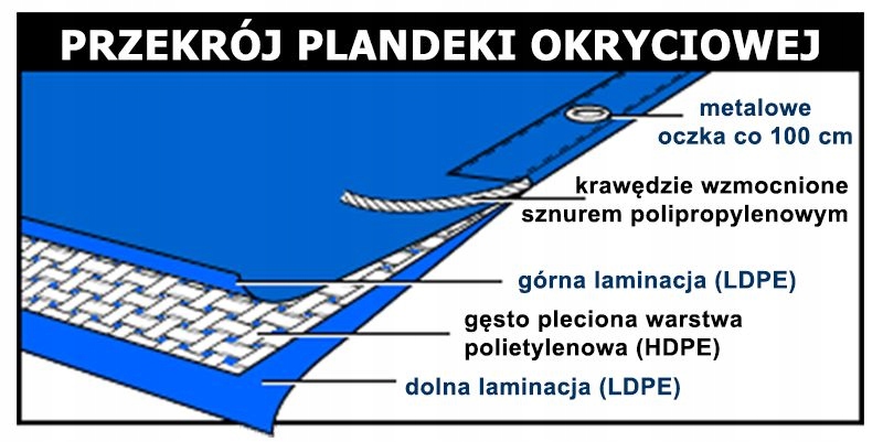 PLANDEKA 3x4 NIEBIESKA WODOODPORNA PŁACHTA 4x3 Długość 4 m