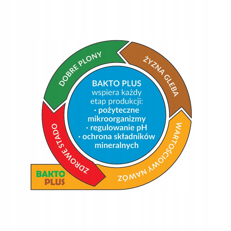BAKTO PLUS bakterie do uzdatniania gnojowicy 1kg Kod producenta 091001001009