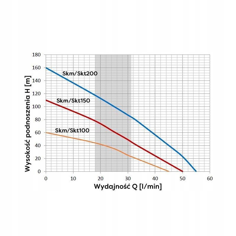 OMNIGENA POMPA GŁĘBINOWA 1100W SKM 150 4" 230V Z KONDENSATOREM KABEL 15M Kod producenta SKM 150