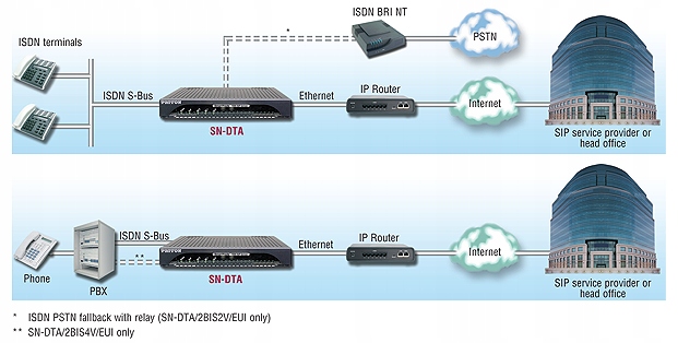 Brama BRI Patton SmartNode SN-DTA/2BIS4V/EUI Producent Patton