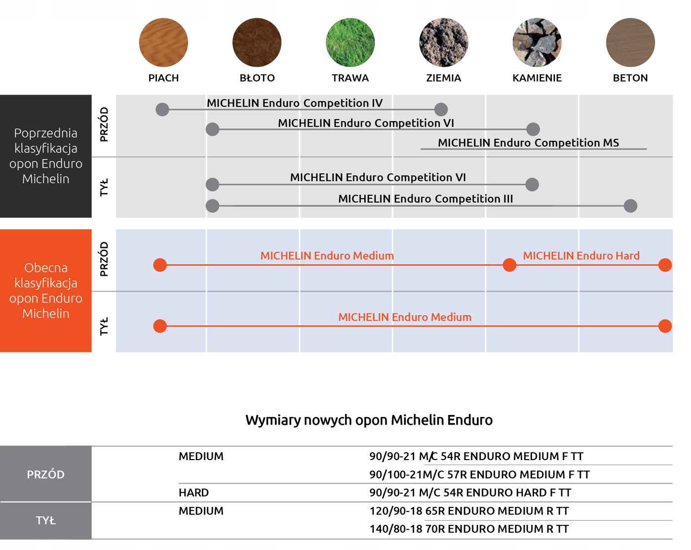 Michelin Enduro Medium FIM 90 90 21 MEGA PROMO Tire width 90 mm