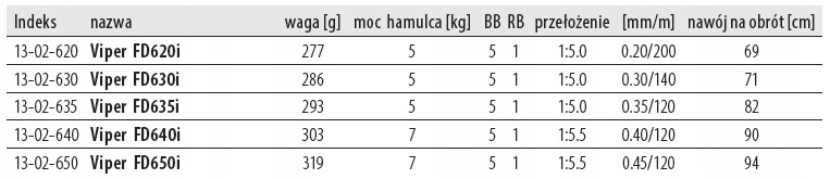 Kołowrotek Dragon VIPER FD640i Stan opakowania oryginalne