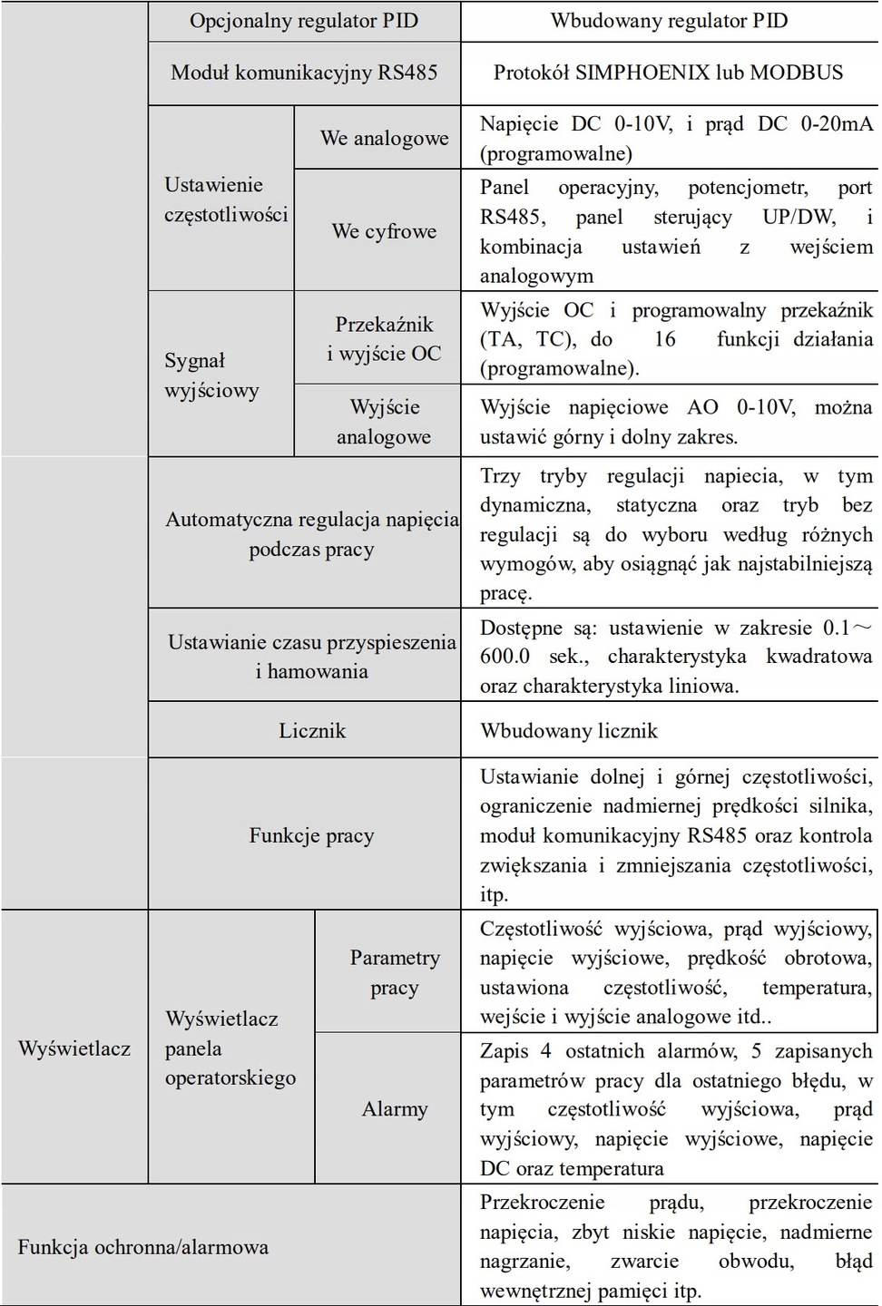 Falownik wektorowy 5,5kW 3F Długość 19 cm