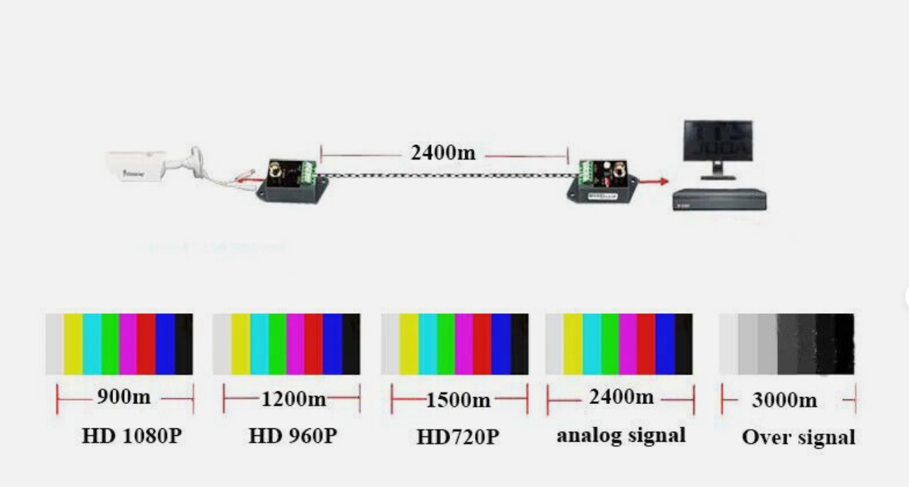 Aktywny transformator wideo HD-TVI/CVI/AHD/CVBS Model AC3512