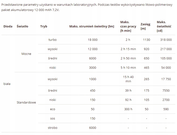 Latarka diodowa Fenix LR80R 18000lm 1130m USB-C Maksymalna siła światła 18000 lm