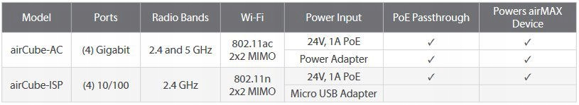 Ubiquiti Acb-ac, airCube Home WiFi Ap, AC,DualBand, 802.11ac Wifi Ap router