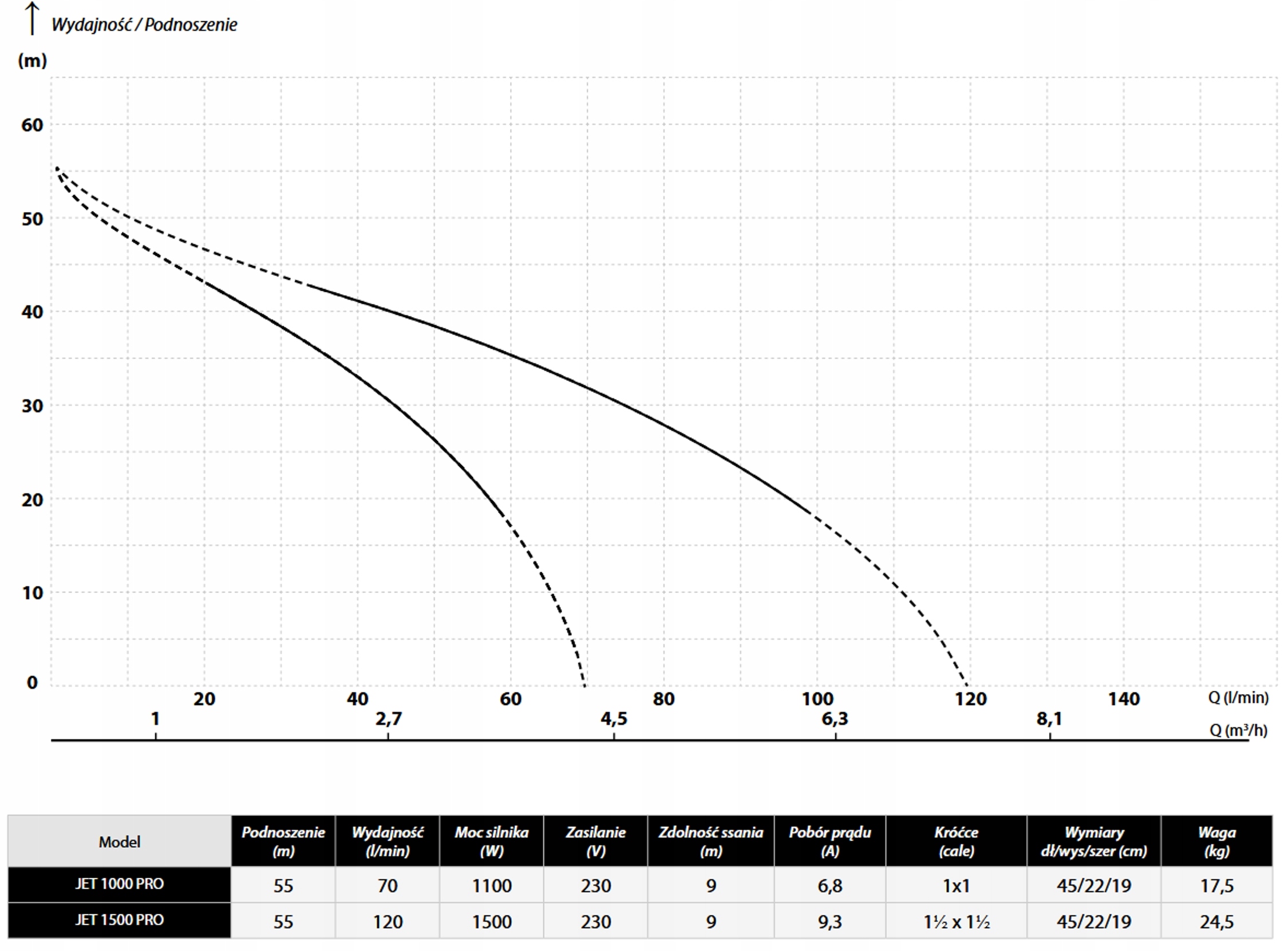 Pompa hydroforowa JET 1500 PRO IBO Professional Producent IBO