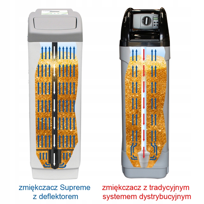 ZMIĘKCZACZ SUPREME 20, MAŁY A TAK WIELKI! SPRAWDŹ! Rodzaj zmiękczacz