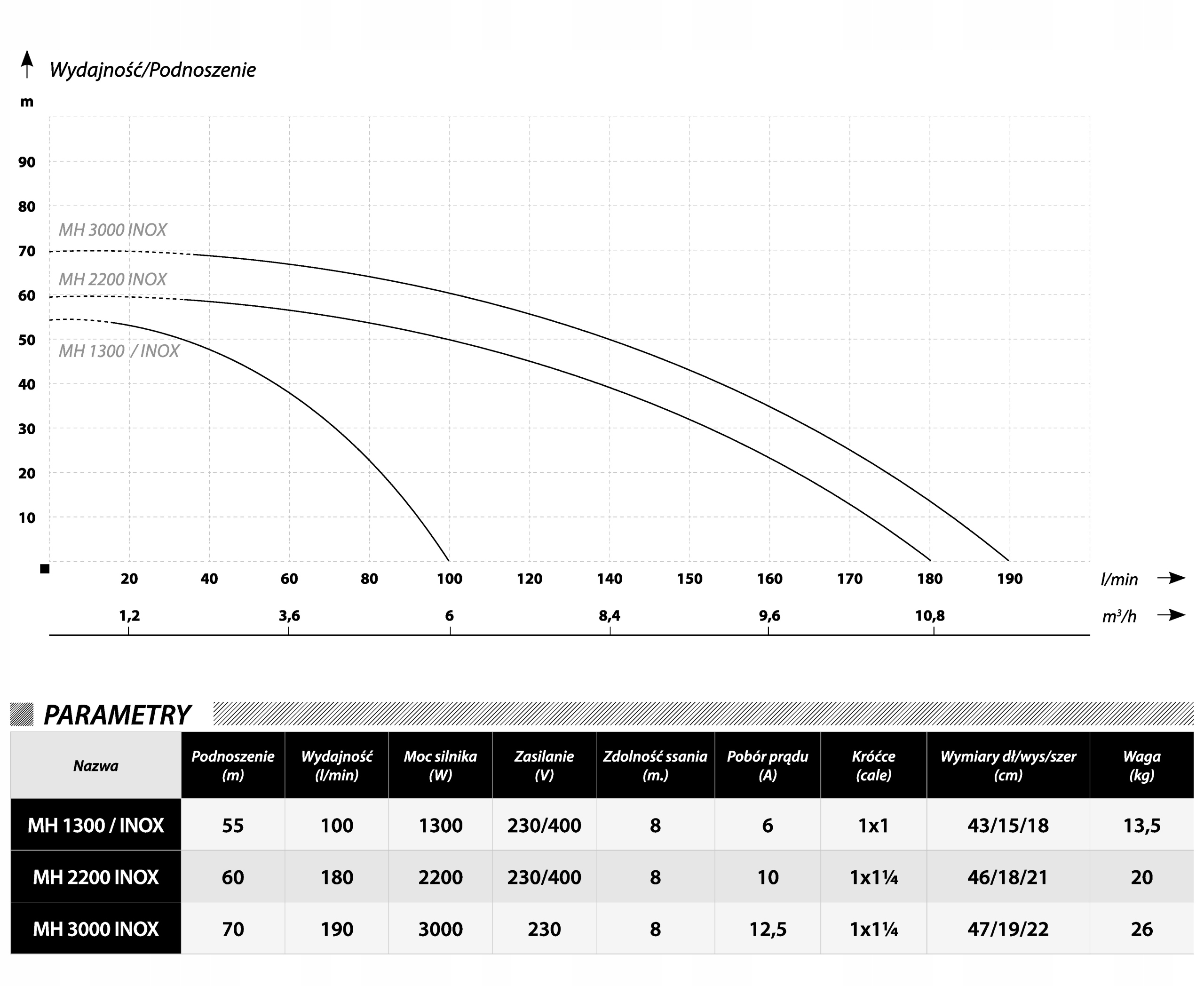 MH 2200 pompa powierzchniowa hydroforowa MH INOX Kod producenta MH 2200 INOX IBO
