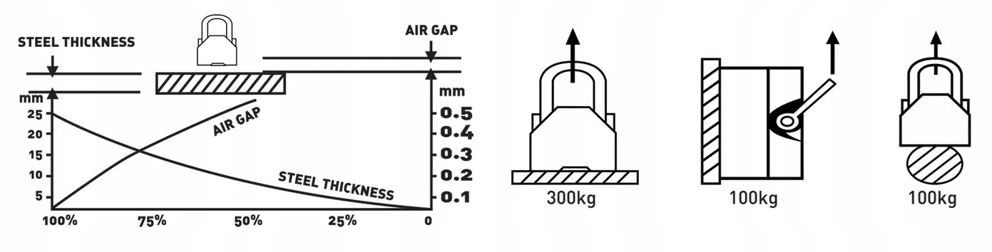 Podnośnik magnetyczny chwytak 300kg Steinberg Systems SBS-ML 300 10030202