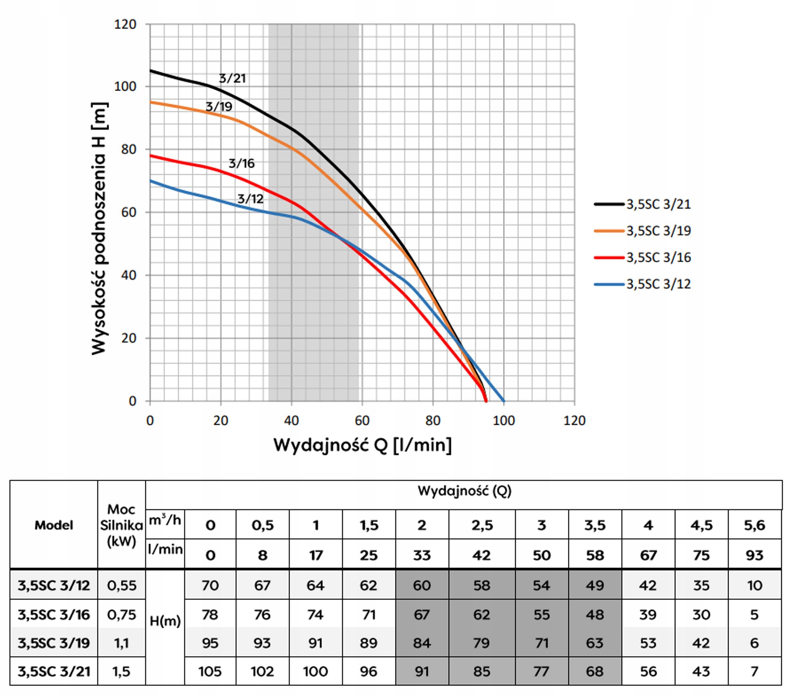 3,5" 0,75kW 3,5SC3-16 pompa głębinowa Omnigena Rodzaj pompy głębinowa