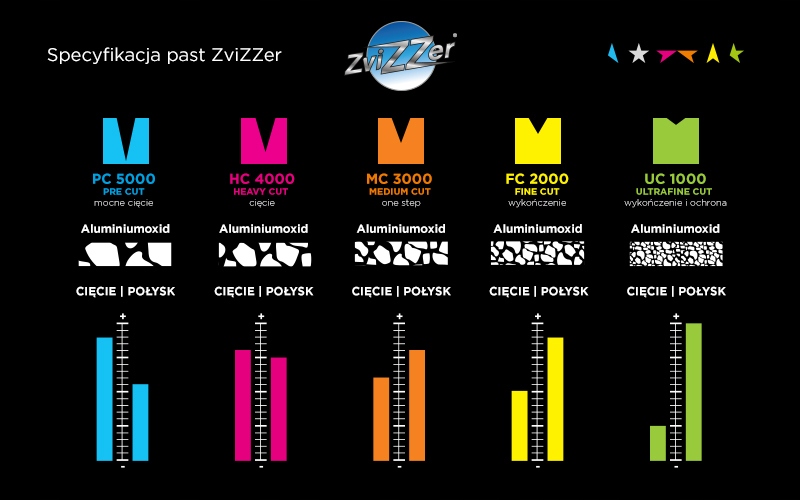 Pasta polerska ZviZZer HC4000 250 ml EAN (GTIN) 4012823009043
