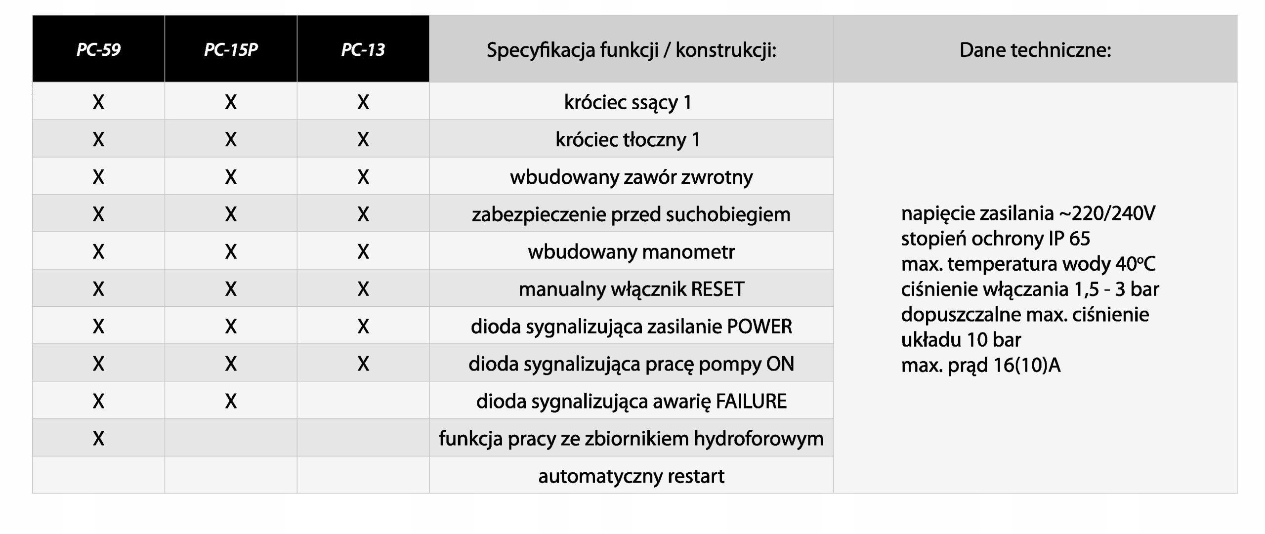 WYŁĄCZNIK CIŚNIENIOWY PC-59 IBO Rodzaj pompy powierzchniowa