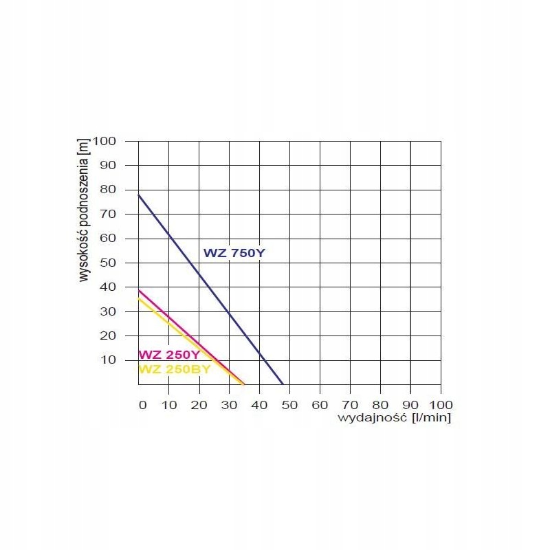 OMNIGENA HYDROFOR POMPA WZ 750 230V POMPA HYDROFOROWA Z OSPRZĘTEM 48L/MIN Producent Omnigena
