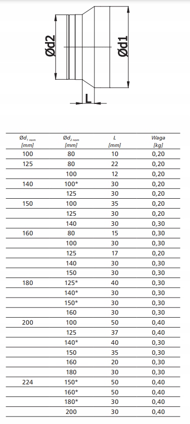 Redukcja MUFA NYPEL 160/80 RPCF krótka MUFOWA Liczba m w ofercie 0 m