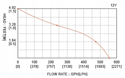 SFBP1-G600-06 - Автоматический трюмный насос Seaflo 35l / min