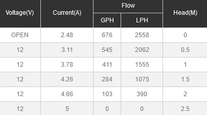 SFBP1-G750-06 - Автоматический трюмный насос Seaflo 42l / min