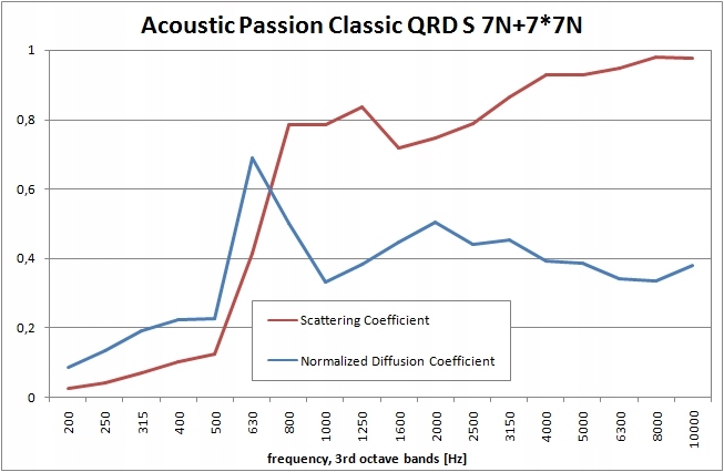 Dyfuzor akustyczny fraktalny QRD Schroedera 2 szt. Model fraktalny: zestaw SLIM + CLASSIC QRD s 7N+7*7N