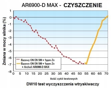 Archoil AR6900 D MAX 1000ml MODYFIKATOR DIESLA Brand Archoil