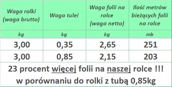 3kg Stretch Szaro-Zielony do pakowania rozciągliwy Kod producenta Profol 3kg Szaro-Zielony