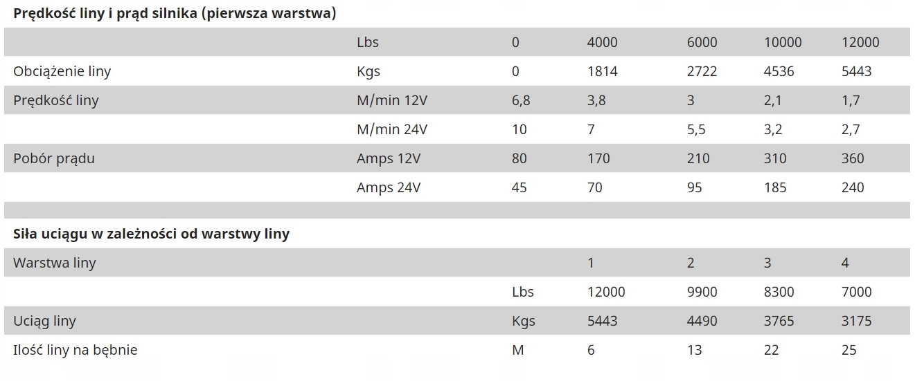 WYCIAGARKA WCIAGARKA LINOWA 5 5T 28M oe9 5mm 24V Weight with packaging 38 kg