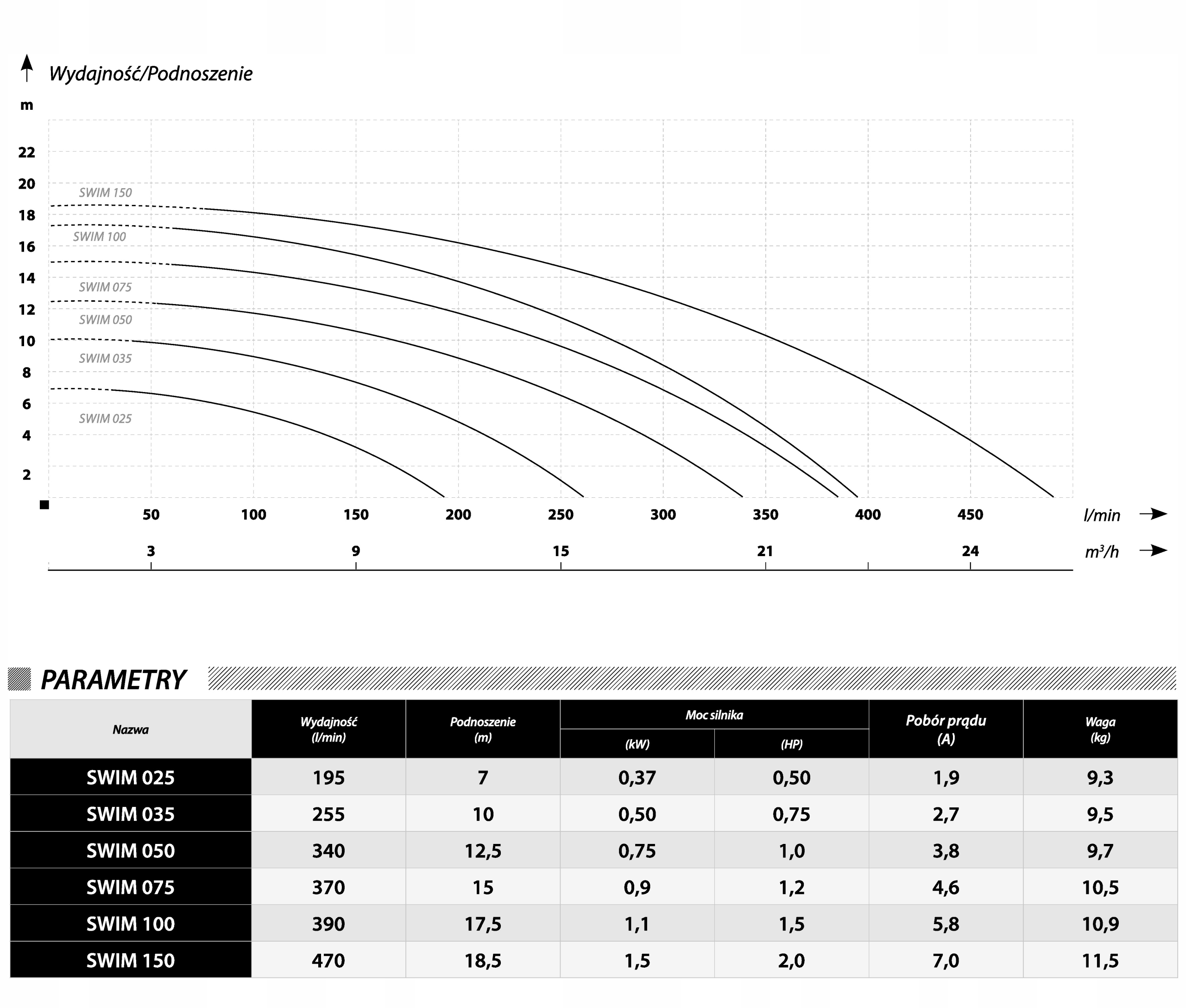POMPA BASENOWA SAMOZASYSAJĄCA IBO SWIM 025 FILTR EAN 5903887207669
