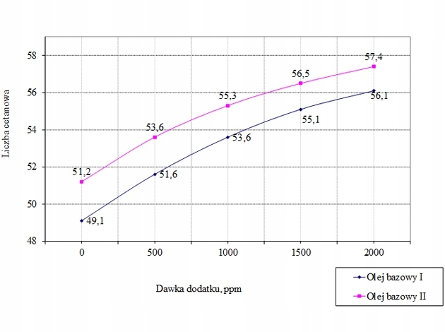 CETAN R 5L Dodatek do Diesla LOTOS Dynamic Weight with packaging 6 kg