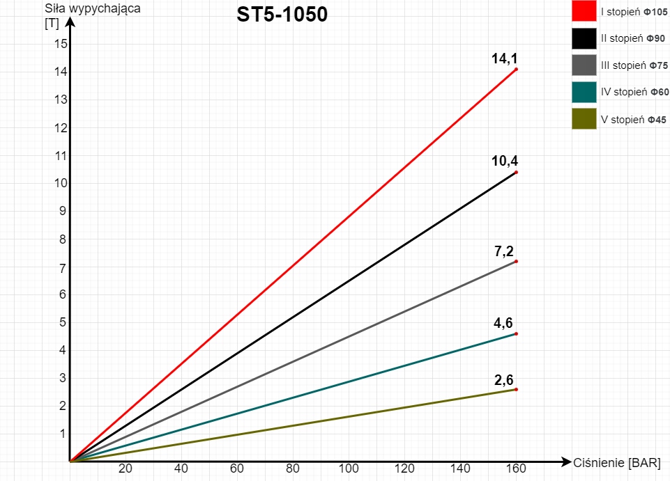 SIŁOWNIK HYDRAULICZNY PRZYCZEPY ST-5 1050 LW 8T Typ maszyny Dźwig, żuraw, podnośnik Generator (agregat) Koparka Koparko-ładowarka Kruszarka Ładowarka Równiarka Rozściełacz asfaltu Spycharka Walec Wozidło Zagęszczarka Inny