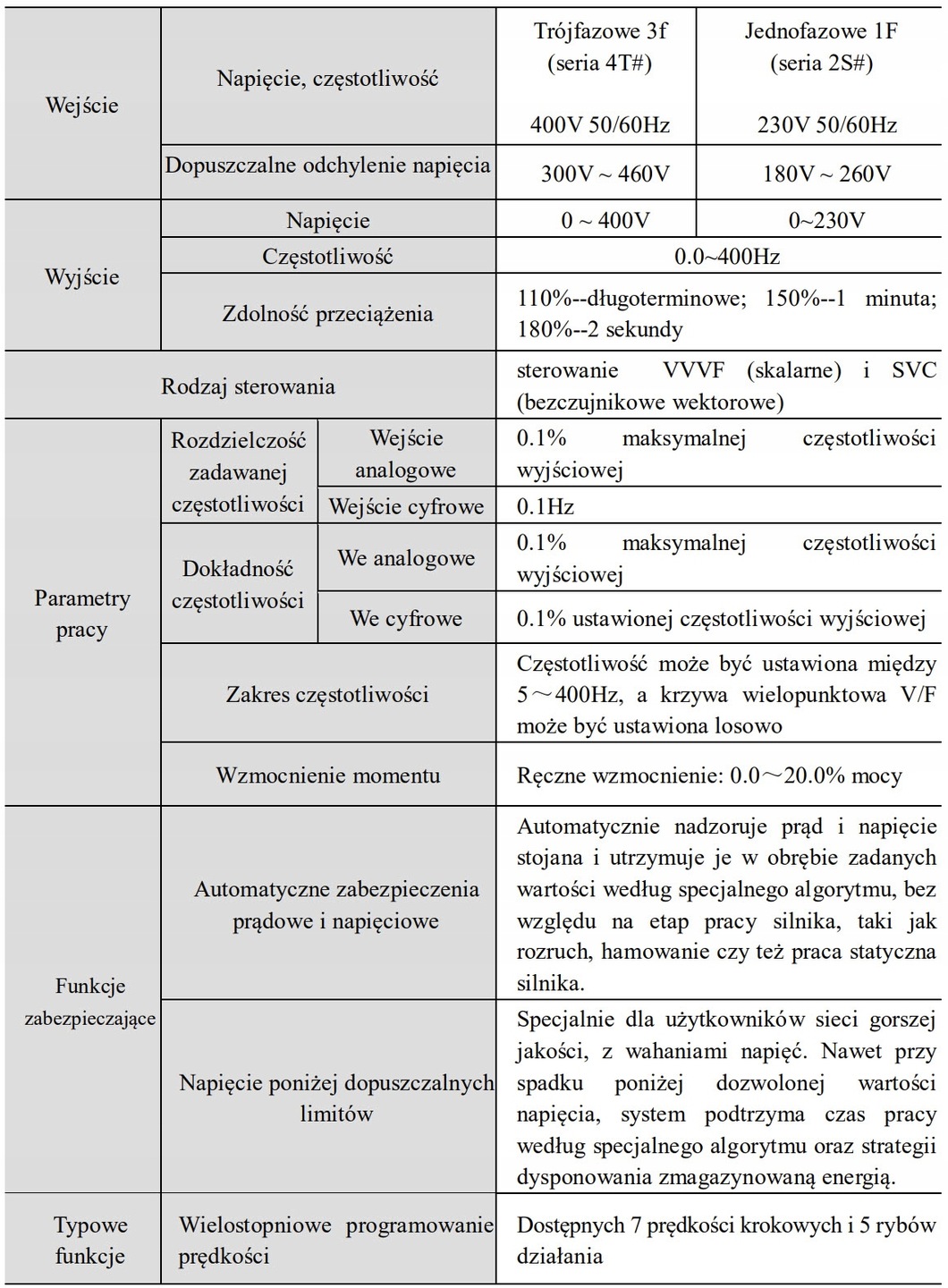 Falownik wektorowy 5,5kW 3F Szerokość produktu 13.5 cm
