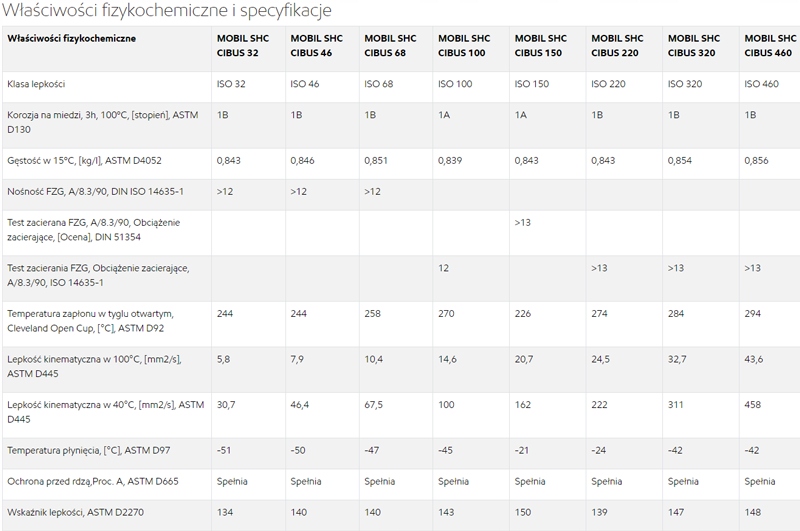 MOBIL SHC CIBUS 46 20L VG 46 VDL/HLP NSF H1 Pojemność opakowania 20 l