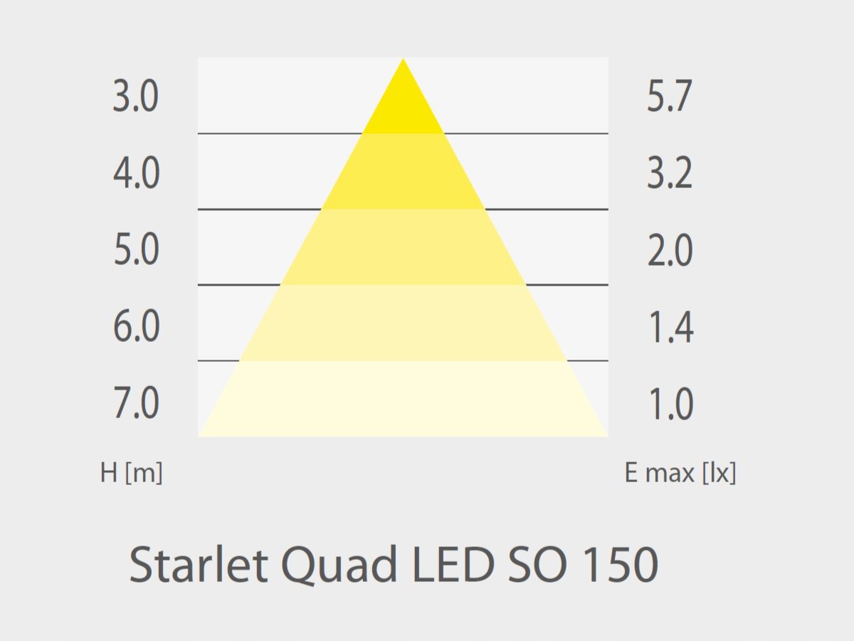 Oświetlenie Awaryjne Natynkowe Starlet Quad LED SO 1W 150 A 1H MT Rodzaj awaryjne