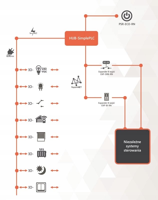 Sterowany łącznik systemu SimplePLC Typ alarmu przewodowy