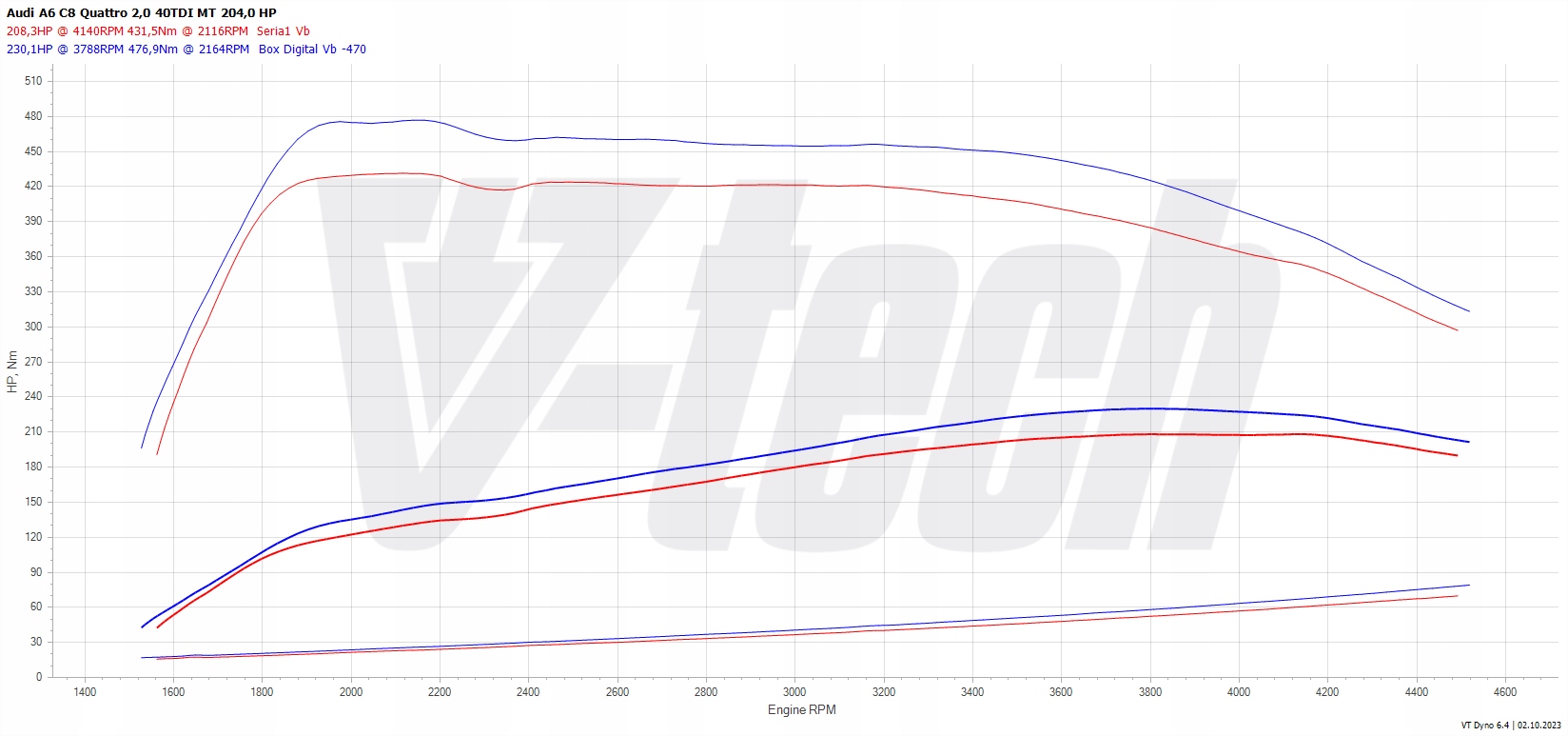 PowerChip Premium+AI dla Audi A6 C8 (2018-) 40 TDI 2.0 204KM 150kW Zawiera baterie nie